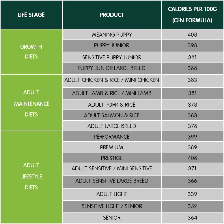 Understanding dog food calorie content Arden Grange